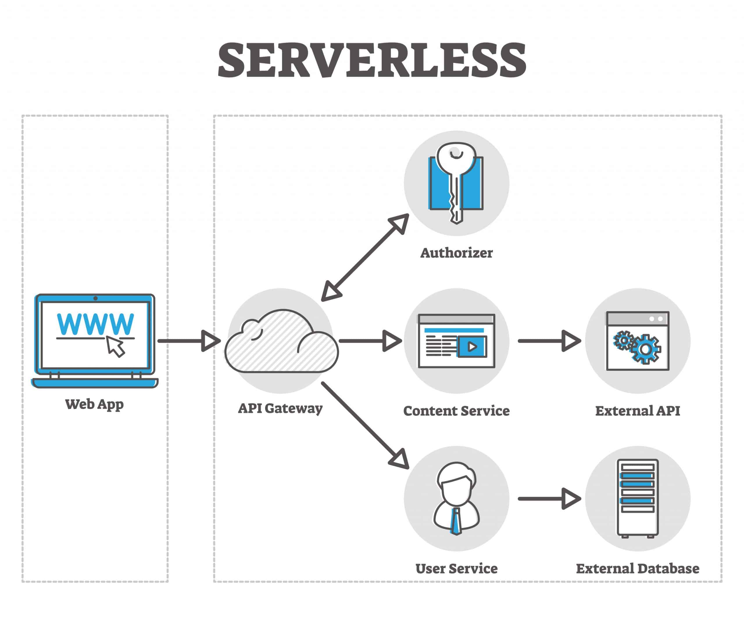 Serverless Application Development